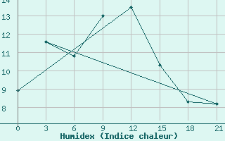 Courbe de l'humidex pour Zugdidi