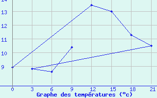 Courbe de tempratures pour Sliven