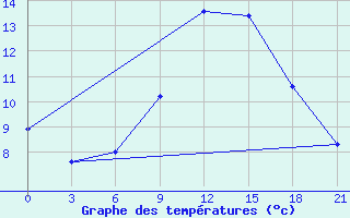 Courbe de tempratures pour Khmel