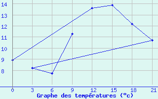 Courbe de tempratures pour Sidi Bouzid