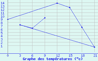 Courbe de tempratures pour Holm