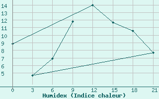 Courbe de l'humidex pour Iki-Burul