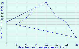 Courbe de tempratures pour Tula