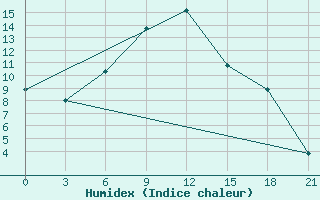 Courbe de l'humidex pour Tula