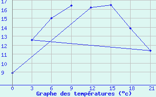 Courbe de tempratures pour Kalevala