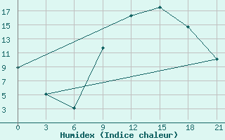 Courbe de l'humidex pour In Salah