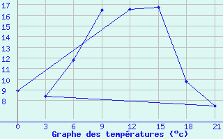 Courbe de tempratures pour Chapaevo