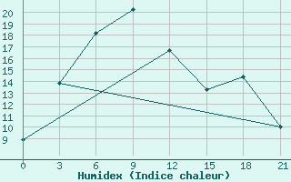 Courbe de l'humidex pour Reboly