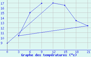 Courbe de tempratures pour Javlenka