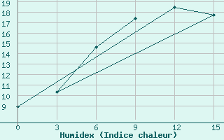 Courbe de l'humidex pour Ozinki