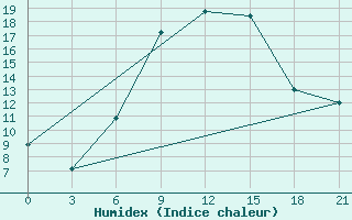 Courbe de l'humidex pour Chernihiv