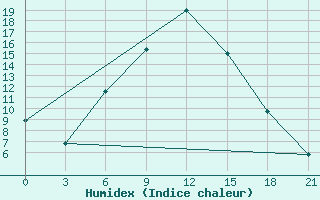 Courbe de l'humidex pour Sevan Ozero