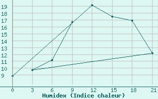 Courbe de l'humidex pour Glasgow (UK)