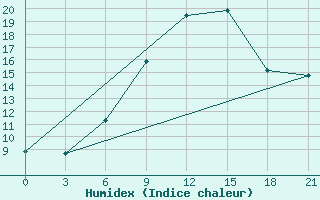 Courbe de l'humidex pour Chernihiv