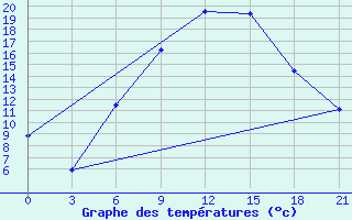 Courbe de tempratures pour Chernihiv