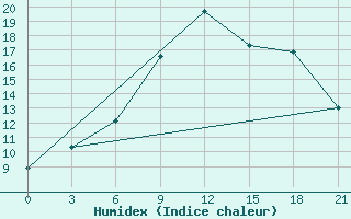 Courbe de l'humidex pour Evora / C. Coord