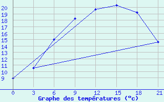 Courbe de tempratures pour Kingisepp