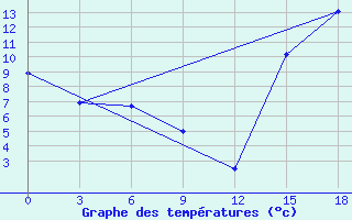 Courbe de tempratures pour Temuco