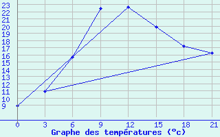 Courbe de tempratures pour Pyrgela