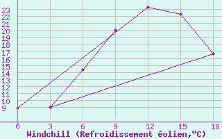 Courbe du refroidissement olien pour Razgrad