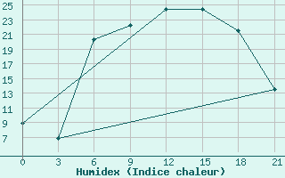 Courbe de l'humidex pour Uman