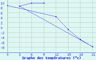 Courbe de tempratures pour Ivdel