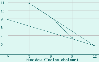 Courbe de l'humidex pour Barguzin