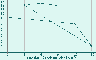 Courbe de l'humidex pour Kankunskiy