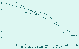 Courbe de l'humidex pour Laukuva