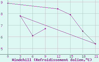 Courbe du refroidissement olien pour Vinnicy