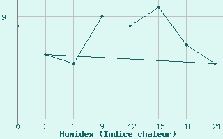 Courbe de l'humidex pour Sojna