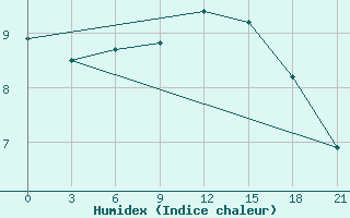 Courbe de l'humidex pour Gomel'