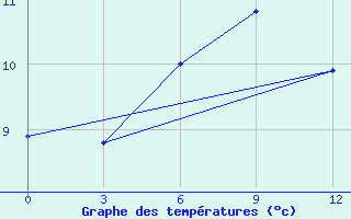 Courbe de tempratures pour Izhevsk