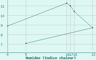 Courbe de l'humidex pour Boulogne (62)