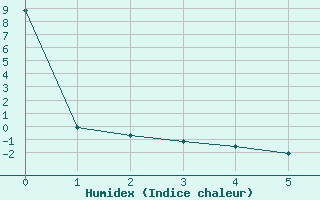 Courbe de l'humidex pour Soria (Esp)