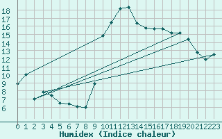 Courbe de l'humidex pour Avignon (84)