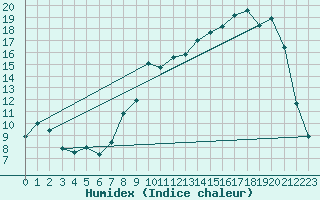 Courbe de l'humidex pour Vichy (03)