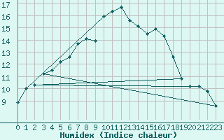 Courbe de l'humidex pour Berlin-Dahlem