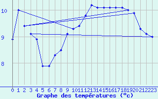 Courbe de tempratures pour Chasseral (Sw)