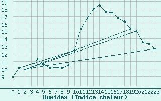 Courbe de l'humidex pour Biarritz (64)