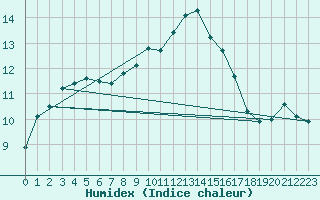 Courbe de l'humidex pour Keswick