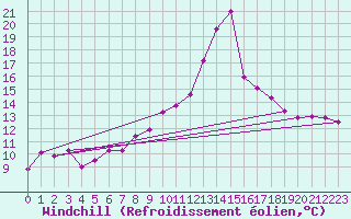 Courbe du refroidissement olien pour Pau (64)