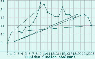 Courbe de l'humidex pour Hekkingen Fyr