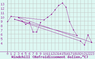 Courbe du refroidissement olien pour Shawbury