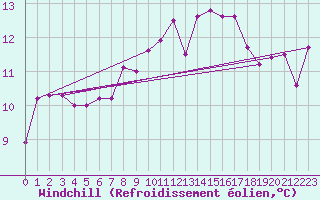 Courbe du refroidissement olien pour Hereford/Credenhill