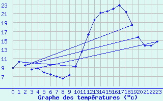 Courbe de tempratures pour Lhospitalet (46)
