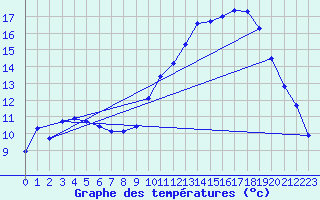 Courbe de tempratures pour Clermont de l