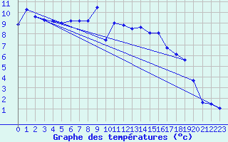 Courbe de tempratures pour Lohr/Main-Halsbach