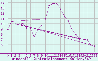 Courbe du refroidissement olien pour Dax (40)