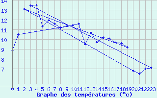 Courbe de tempratures pour Brignogan (29)